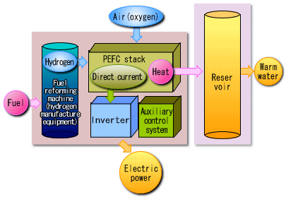 Certification of Fuel Cell Power Systems
